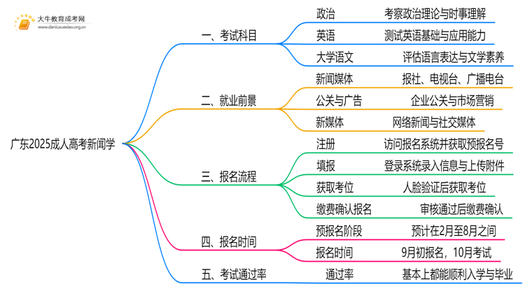 广东2025成人高考新闻学考什么科目 就业前景如何思维导图