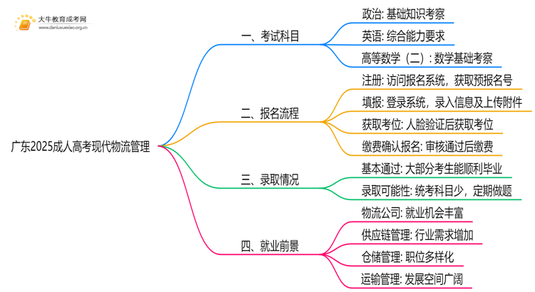 广东2025成人高考现代物流管理考什么科目 就业前景如何思维导图