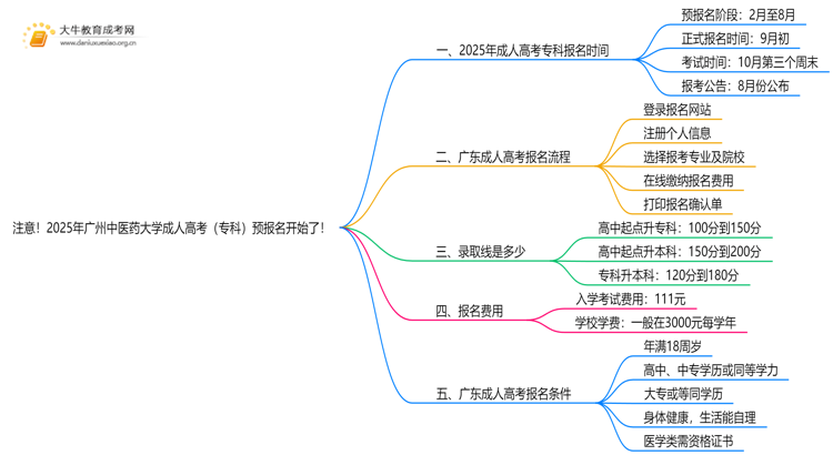 注意！2025年广州中医药大学成人高考（专科）预报名开始了 ！思维导图