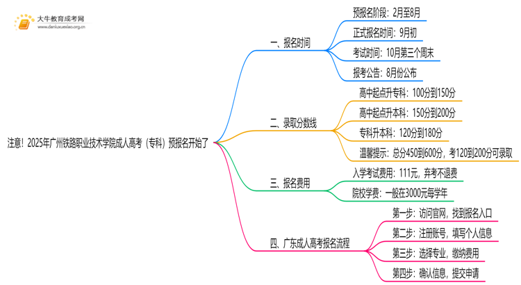 注意！2025年广州铁路职业技术学院成人高考（专科）预报名开始了 ！思维导图