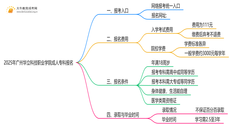 2025年广州华立科技职业学院成人专科去哪里报名（+网址|流程）思维导图