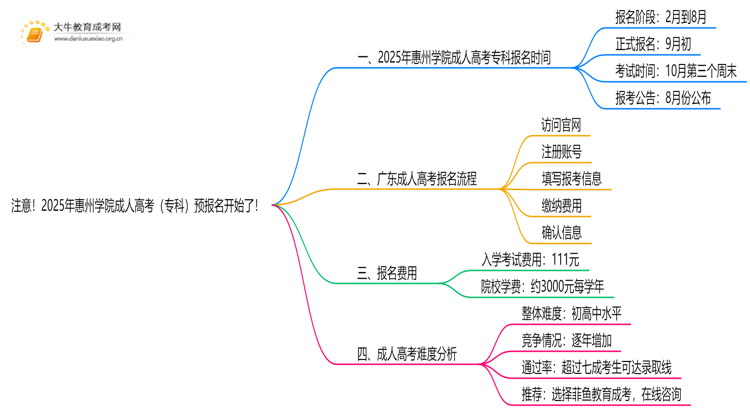 注意！2025年惠州学院成人高考（专科）预报名开始了 ！思维导图