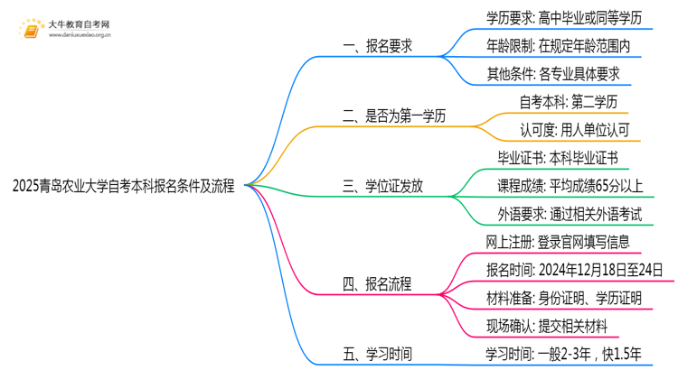 2025青岛农业大学自考本科报名条件及流程（+指南）思维导图