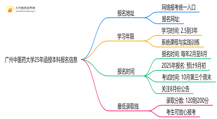 广州中医药大学25年函授本科报名地址在哪？怎个报考流程？思维导图