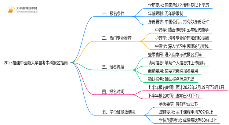 2025福建中医药大学自考本科报名条件及流程（+指南）思维导图