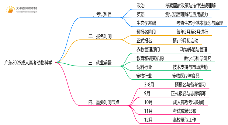 广东2025成人高考动物科学考什么科目 就业前景如何思维导图