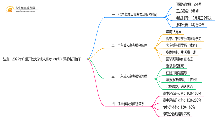 注意！2025年广州开放大学成人高考（专科）预报名开始了 ！思维导图