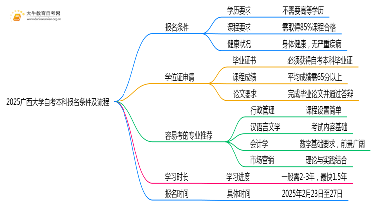 2025广西大学自考本科报名条件及流程（+指南）思维导图