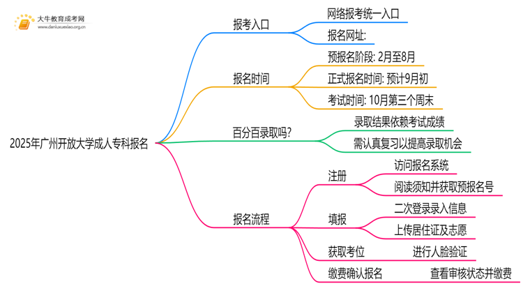 2025年广州开放大学成人专科去哪里报名（+网址|流程）思维导图