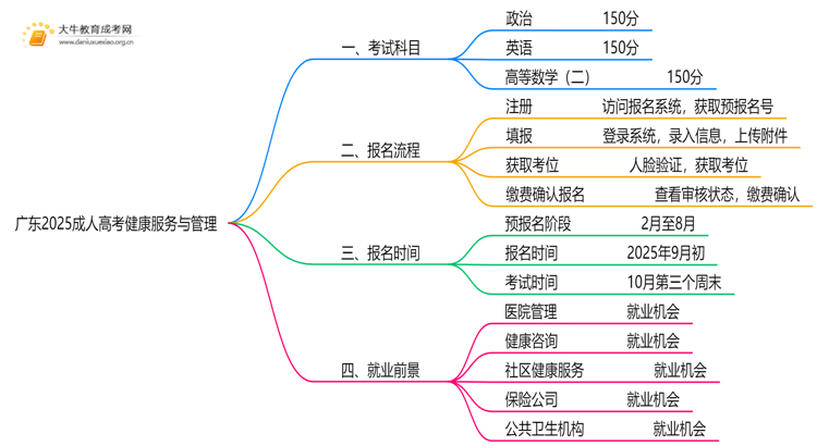 广东2025成人高考健康服务与管理考什么科目 就业前景如何思维导图