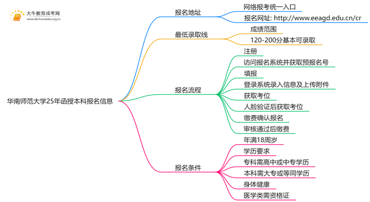 华南师范大学25年函授本科报名地址在哪？怎个报考流程？思维导图