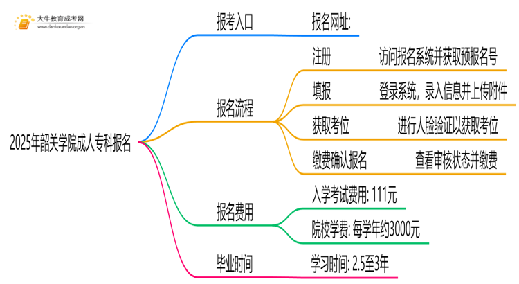 2025年韶关学院成人专科去哪里报名（+网址|流程）思维导图