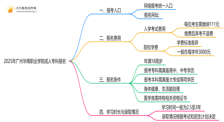 2025年广州华商职业学院成人专科去哪里报名（+网址|流程）思维导图