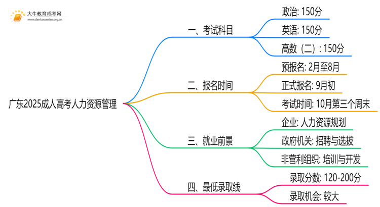 广东2025成人高考人力资源管理考什么科目 就业前景如何思维导图