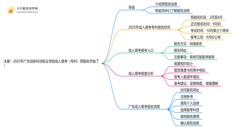 注意！2025年广东创新科技职业学院成人高考（专科）预报名开始了 ！思维导图