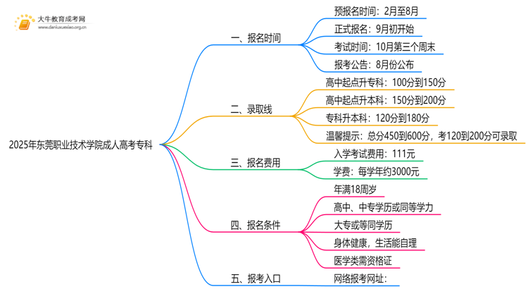 注意！2025年东莞职业技术学院成人高考（专科）预报名开始了 ！思维导图