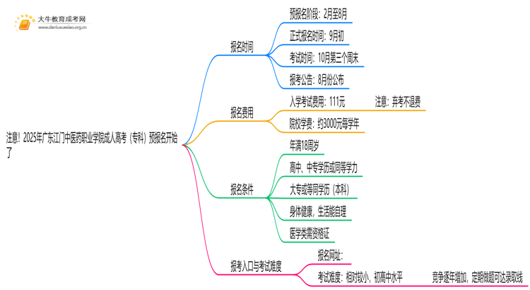 注意！2025年广东江门中医药职业学院成人高考（专科）预报名开始了 ！思维导图