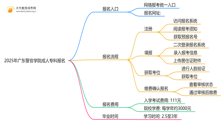 2025年广东警官学院成人专科去哪里报名（+网址|流程）思维导图