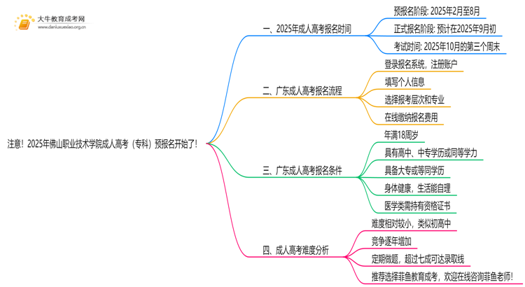 注意！2025年佛山职业技术学院成人高考（专科）预报名开始了 ！思维导图