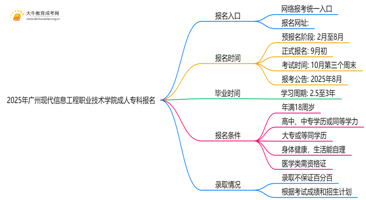 2025年广州现代信息工程职业技术学院成人专科去哪里报名（+网址|流程）思维导图