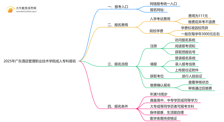 2025年广东酒店管理职业技术学院成人专科去哪里报名（+网址|流程）思维导图