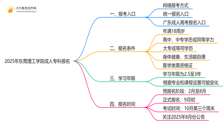 2025年东莞理工学院成人专科去哪里报名（+网址|流程）思维导图