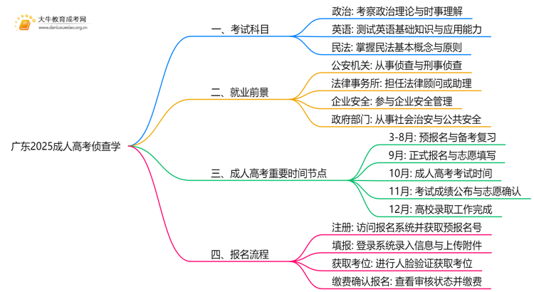 广东2025成人高考侦查学考什么科目 就业前景如何思维导图