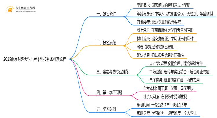 2025南京财经大学自考本科报名条件及流程（+指南）思维导图