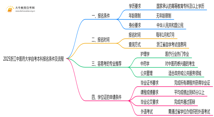 2025浙江中医药大学自考本科报名条件及流程（+指南）思维导图