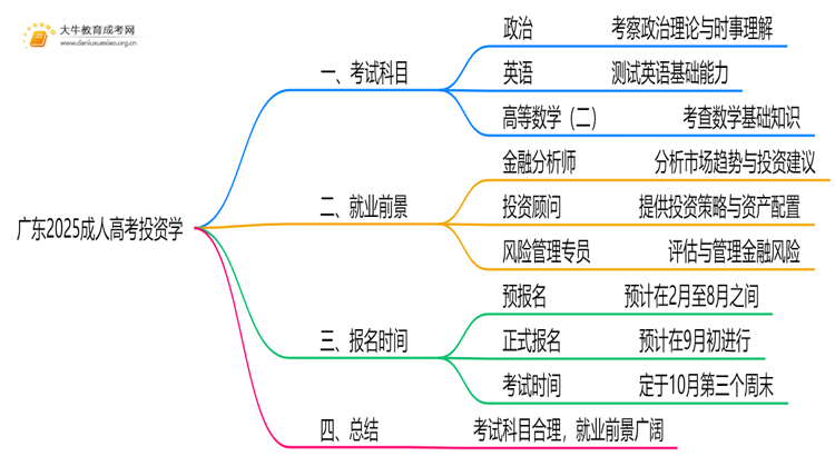 广东2025成人高考投资学考什么科目 就业前景如何思维导图