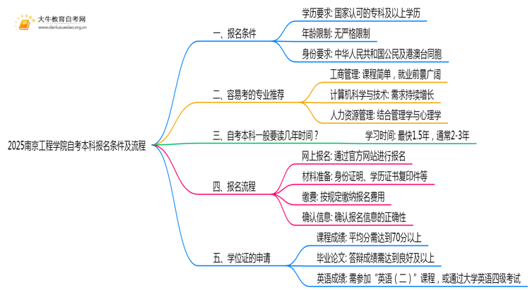 2025南京工程学院自考本科报名条件及流程（+指南）思维导图