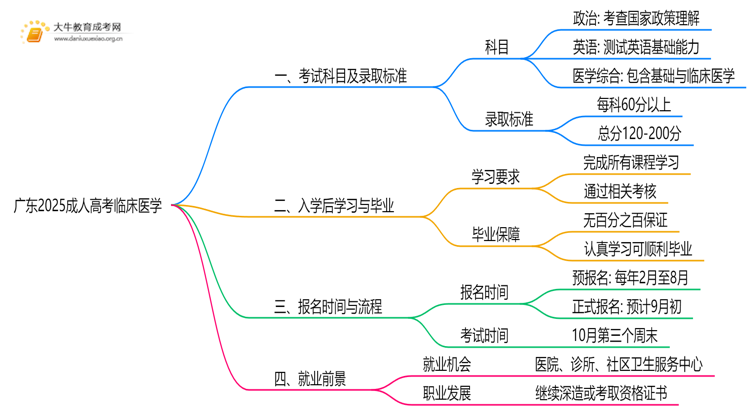 广东2025成人高考临床医学考什么科目 就业前景如何思维导图