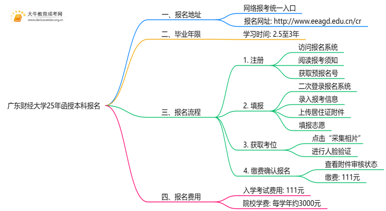 广东财经大学25年函授本科报名地址在哪？怎个报考流程？思维导图