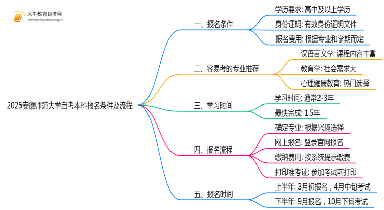 2025安徽师范大学自考本科报名条件及流程（+指南）思维导图