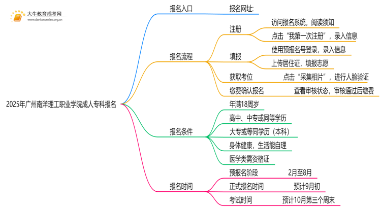 2025年广州南洋理工职业学院成人专科去哪里报名（+网址|流程）思维导图