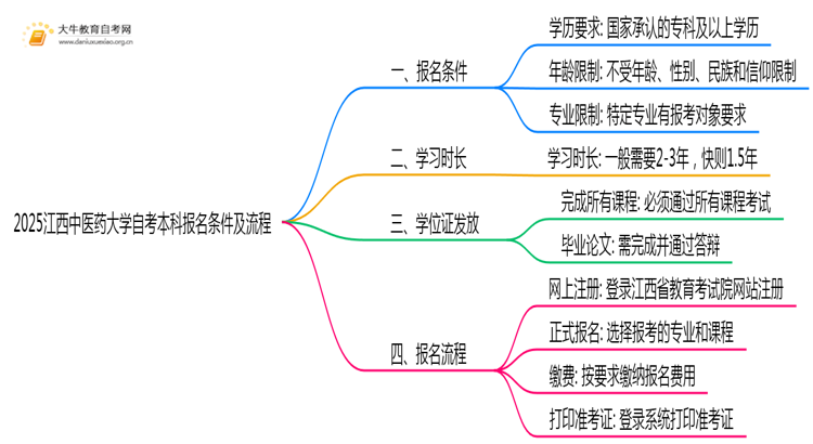 2025江西中医药大学自考本科报名条件及流程（+指南）思维导图