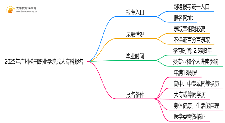 2025年广州松田职业学院成人专科去哪里报名（+网址|流程）思维导图