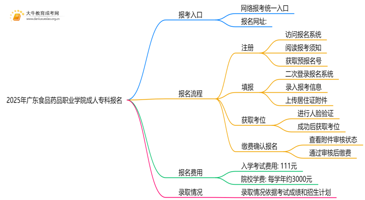 2025年广东食品药品职业学院成人专科去哪里报名（+网址|流程）思维导图