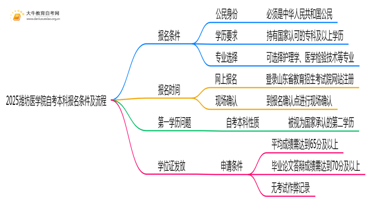 2025潍坊医学院自考本科报名条件及流程（+指南）思维导图