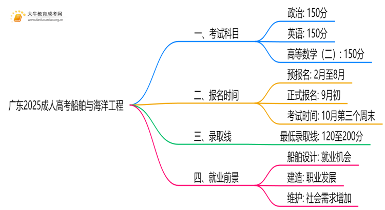 广东2025成人高考船舶与海洋工程考什么科目 就业前景如何思维导图