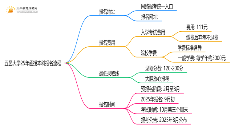 五邑大学25年函授本科报名地址在哪？怎个报考流程？思维导图