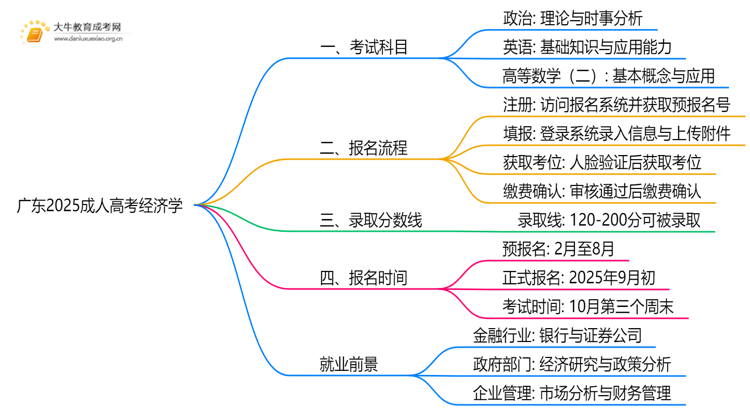 广东2025成人高考经济学考什么科目 就业前景如何思维导图