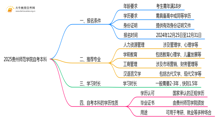 2025贵州师范学院自考本科报名条件及流程（+指南）思维导图