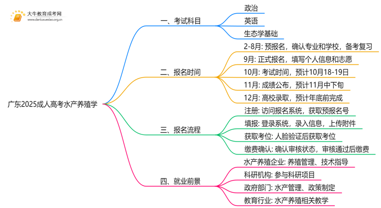 广东2025成人高考水产养殖学考什么科目 就业前景如何思维导图