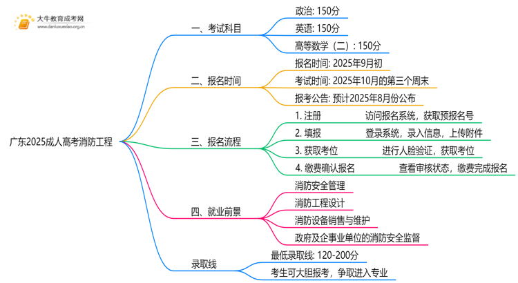 广东2025成人高考消防工程考什么科目 就业前景如何思维导图