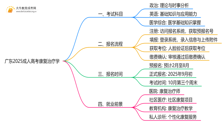 广东2025成人高考康复治疗学考什么科目 就业前景如何思维导图