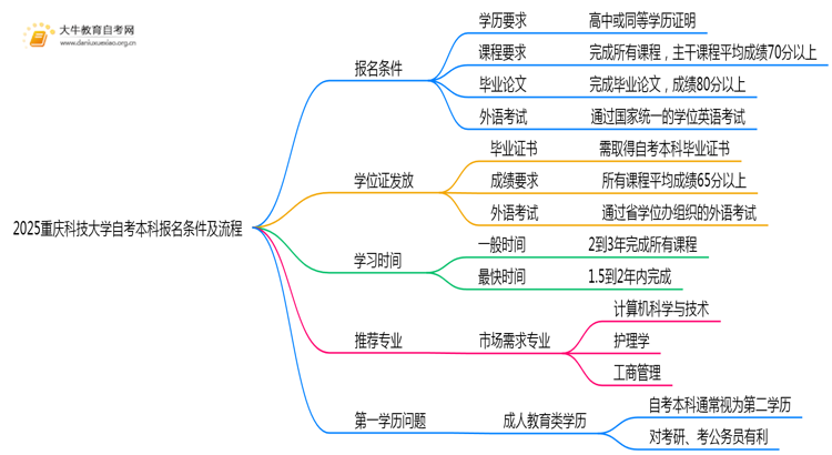 2025重庆科技大学自考本科报名条件及流程（+指南）思维导图