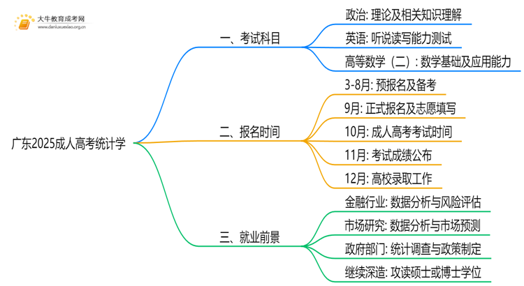 广东2025成人高考统计学考什么科目 就业前景如何思维导图