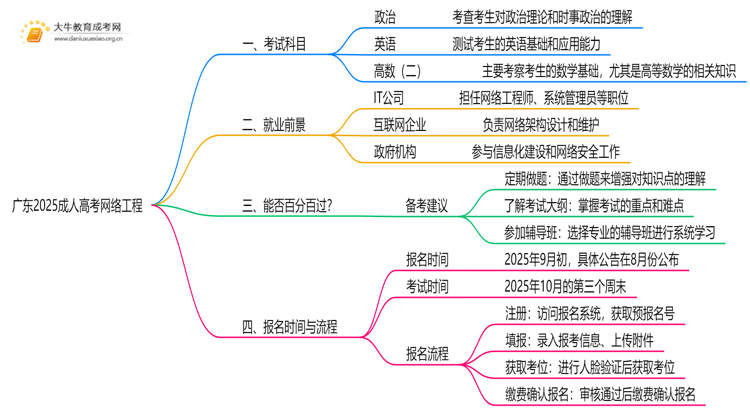 广东2025成人高考网络工程考什么科目 就业前景如何思维导图