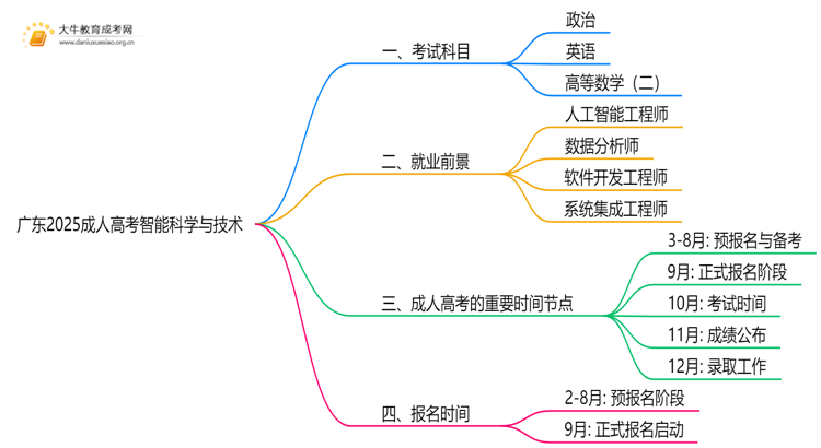 广东2025成人高考智能科学与技术考什么科目 就业前景如何思维导图